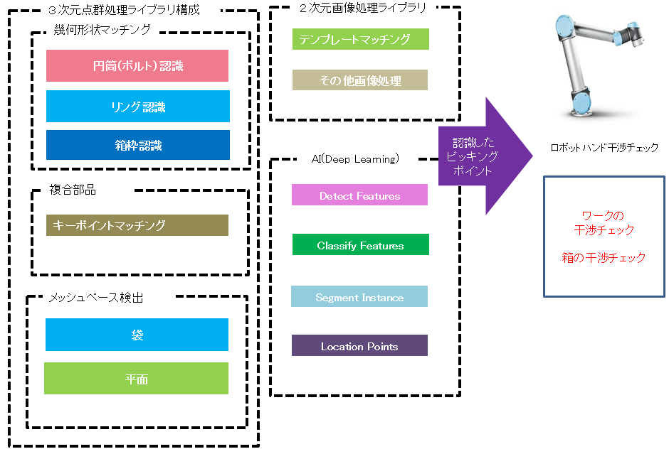 3D画像処理ライブラリ構成